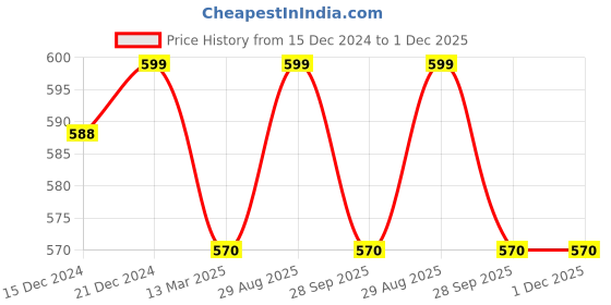 tatacliq.com Pantaloons Junior Navy & Green Cotton Color Block Shorts pantaloons junior Price History Graph from 15 Dec 2024 to 1 Dec 2025
