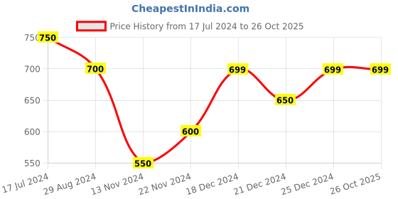 tatacliq.com Pantaloons Junior Navy & Green Cotton Printed Shorts (Pack of 2) pantaloons junior Price History Graph from 17 Jul 2024 to 25 Oct 2025