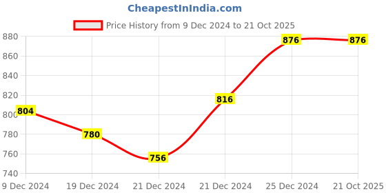 tatacliq.com Pantaloons Junior Navy & Green Printed Full Sleeves Sweater pantaloons junior Price History Graph from 9 Dec 2024 to 21 Oct 2025