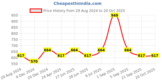 tatacliq.com Pantaloons Junior Navy & Green Printed T-Shirt with Shorts pantaloons junior Price History Graph from 29 Aug 2024 to 20 Oct 2025