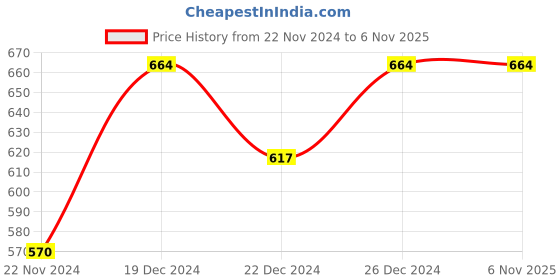 tatacliq.com Pantaloons Junior Navy & Green Printed T-Shirt with Shorts pantaloons junior Price History Graph from 22 Nov 2024 to 5 Nov 2025