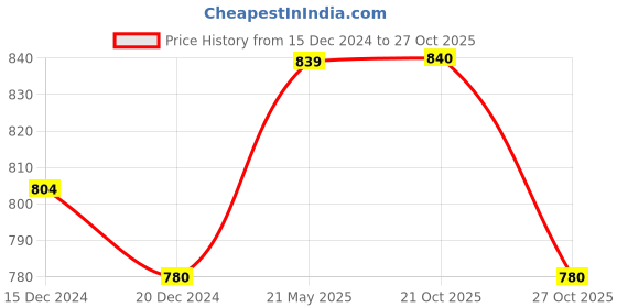 tatacliq.com Pantaloons Junior Navy & Green Striped Full Sleeves Sweater pantaloons junior Price History Graph from 15 Dec 2024 to 27 Oct 2025