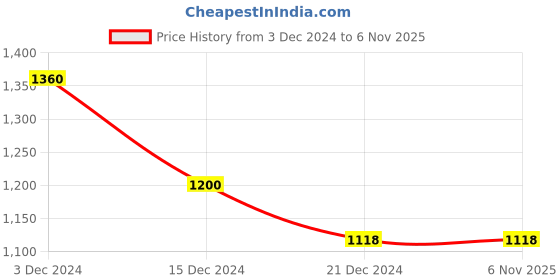 tatacliq.com Pantaloons Junior Navy & Grey Camouflage Jacket pantaloons junior Price History Graph from 3 Dec 2024 to 6 Nov 2025