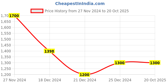 tatacliq.com Pantaloons Junior Navy & Grey Color Block Full Sleeves Jacket pantaloons junior Price History Graph from 27 Nov 2024 to 20 Oct 2025