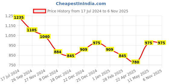 tatacliq.com Pantaloons Junior Navy & Grey Color Block Full Sleeves Sweater pantaloons junior Price History Graph from 17 Jul 2024 to 6 Nov 2025