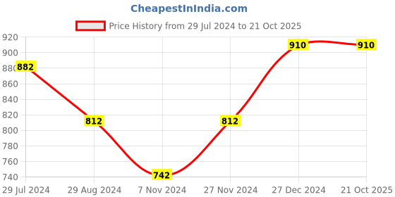 tatacliq.com Pantaloons Junior Navy & Grey Color Block Full Sleeves Sweater pantaloons junior Price History Graph from 29 Jul 2024 to 21 Oct 2025