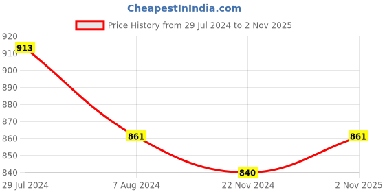 tatacliq.com Pantaloons Junior Navy & Grey Color Block Full Sleeves Sweater pantaloons junior Price History Graph from 29 Jul 2024 to 2 Nov 2025