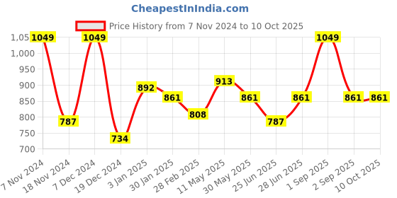 tatacliq.com Pantaloons Junior Navy & Grey Color Block Full Sleeves Sweater pantaloons junior Price History Graph from 7 Nov 2024 to 9 Oct 2025