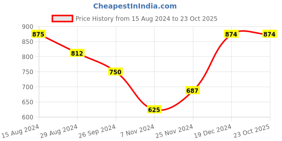 tatacliq.com Pantaloons Junior Navy & Grey Cotton Printed Full Sleeves Sweater pantaloons junior Price History Graph from 15 Aug 2024 to 22 Oct 2025