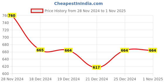tatacliq.com Pantaloons Junior Navy & Grey Cotton Printed Shorts pantaloons junior Price History Graph from 28 Nov 2024 to 1 Nov 2025