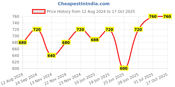 tatacliq.com Pantaloons Junior Navy & Grey Floater Sandals pantaloons junior Price History Graph from 12 Aug 2024 to 16 Oct 2025