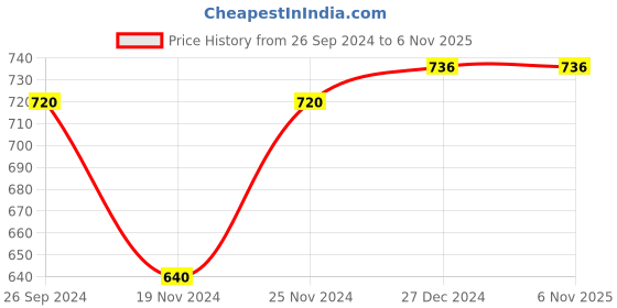 tatacliq.com Pantaloons Junior Navy & Grey Floater Sandals pantaloons junior Price History Graph from 26 Sep 2024 to 6 Nov 2025