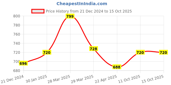 tatacliq.com Pantaloons Junior Navy & Grey Floater Sandals pantaloons junior Price History Graph from 21 Dec 2024 to 14 Oct 2025