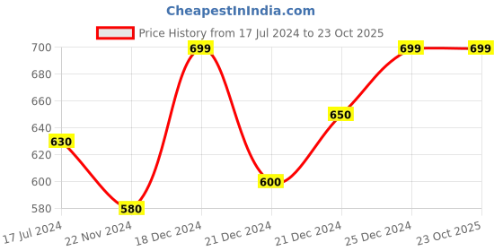 tatacliq.com Pantaloons Junior Navy & Grey Printed Leggings (Pack of 2) pantaloons junior Price History Graph from 17 Jul 2024 to 23 Oct 2025