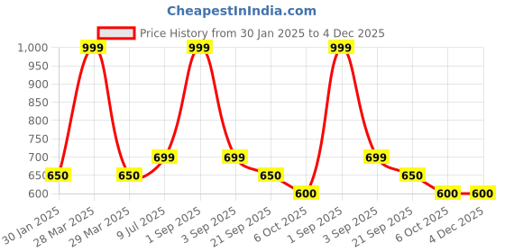tatacliq.com Pantaloons Junior Navy & Grey Printed Leggings (Pack of 2) pantaloons junior Price History Graph from 30 Jan 2025 to 3 Dec 2025