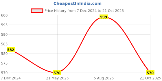 tatacliq.com Pantaloons Junior Navy & Grey Printed T-Shirt with Shorts pantaloons junior Price History Graph from 7 Dec 2024 to 21 Oct 2025