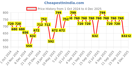tatacliq.com Pantaloons Junior Navy & Orange Cotton Color Block Full Sleeves Sweatshirt pantaloons junior Price History Graph from 1 Oct 2024 to 4 Dec 2025