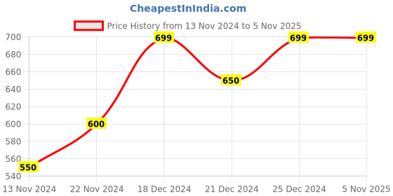 tatacliq.com Pantaloons Junior Navy & Orange Cotton Printed Shorts (Pack of 2) pantaloons junior Price History Graph from 13 Nov 2024 to 3 Nov 2025