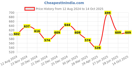 tatacliq.com Pantaloons Junior Navy & Peach Printed T-Shirt pantaloons junior Price History Graph from 12 Aug 2024 to 13 Oct 2025