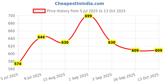 tatacliq.com Pantaloons Junior Navy & Peach Printed T-Shirt pantaloons junior Price History Graph from 5 Jul 2025 to 13 Oct 2025
