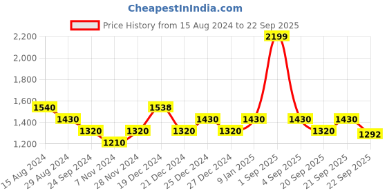 tatacliq.com Pantaloons Junior Navy & Pink Color Block Full Sleeves Jacket pantaloons junior Price History Graph from 15 Aug 2024 to 22 Sep 2025