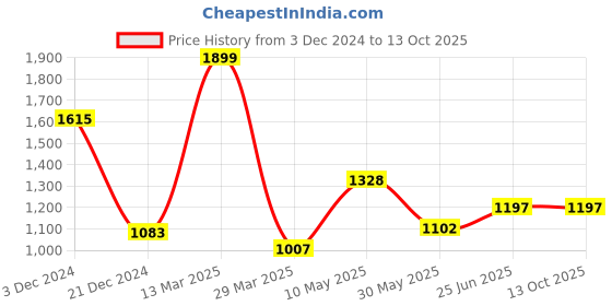 tatacliq.com Pantaloons Junior Navy & Pink Color Block Full Sleeves Jacket pantaloons junior Price History Graph from 3 Dec 2024 to 13 Oct 2025