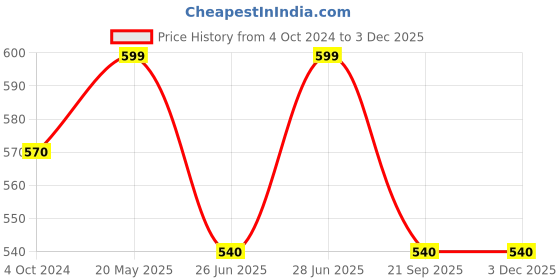 tatacliq.com Pantaloons Junior Navy & Pink Cotton Printed Pants (Pack of 2) pantaloons junior Price History Graph from 4 Oct 2024 to 3 Dec 2025