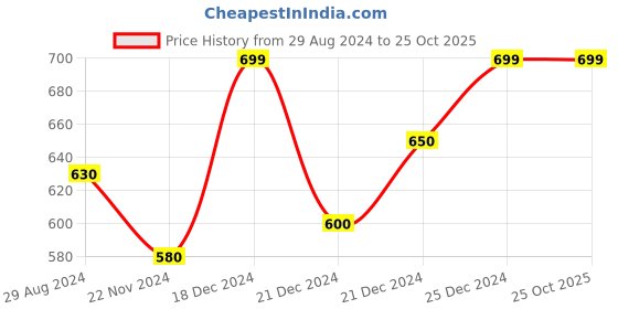 tatacliq.com Pantaloons Junior Navy & Pink Cotton Printed Shorts (Pack of 2) pantaloons junior Price History Graph from 29 Aug 2024 to 25 Oct 2025