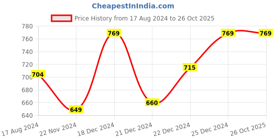tatacliq.com Pantaloons Junior Navy & Pink Cotton Printed Shorts (Pack of 2) pantaloons junior Price History Graph from 17 Aug 2024 to 26 Oct 2025