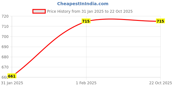 tatacliq.com Pantaloons Junior Navy & Pink Cotton Printed Shorts (Pack of 2) pantaloons junior Price History Graph from 31 Jan 2025 to 22 Oct 2025