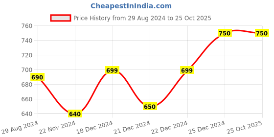 tatacliq.com Pantaloons Junior Navy & Pink Floral Print Dress pantaloons junior Price History Graph from 29 Aug 2024 to 25 Oct 2025
