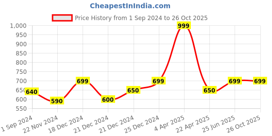 tatacliq.com Pantaloons Junior Navy & Pink Printed Leggings (Pack of 2) pantaloons junior Price History Graph from 1 Sep 2024 to 26 Oct 2025