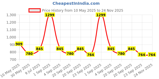tatacliq.com Pantaloons Junior Navy & Red Applique Full Sleeves Sweater pantaloons junior Price History Graph from 10 May 2025 to 24 Nov 2025
