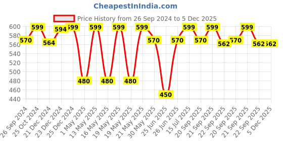 tatacliq.com Pantaloons Junior Navy & Red Back Strap Clogs pantaloons junior Price History Graph from 26 Sep 2024 to 5 Dec 2025