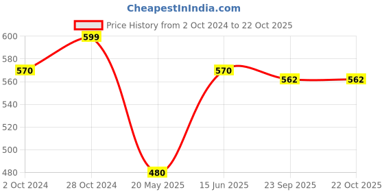 tatacliq.com Pantaloons Junior Navy & Red Back Strap Clogs pantaloons junior Price History Graph from 2 Oct 2024 to 22 Oct 2025