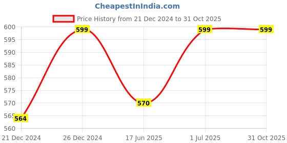 tatacliq.com Pantaloons Junior Navy & Red Back Strap Clogs pantaloons junior Price History Graph from 21 Dec 2024 to 31 Oct 2025