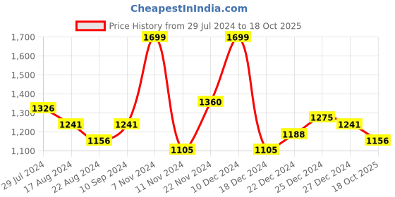 tatacliq.com Pantaloons Junior Navy & Red Color Block Full Sleeves Jacket pantaloons junior Price History Graph from 29 Jul 2024 to 18 Oct 2025