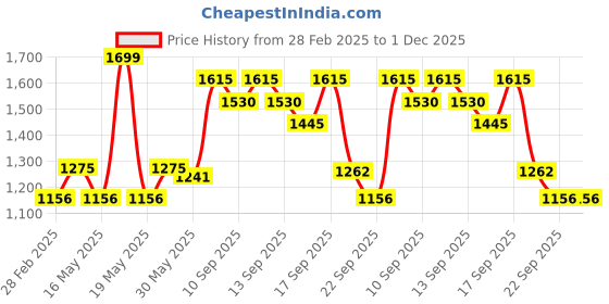 tatacliq.com Pantaloons Junior Navy & Red Color Block Full Sleeves Jacket pantaloons junior Price History Graph from 28 Feb 2025 to 1 Dec 2025