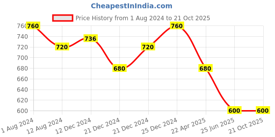 tatacliq.com Pantaloons Junior Navy & Red Cotton Chequered Full Sleeves Dress pantaloons junior Price History Graph from 1 Aug 2024 to 20 Oct 2025