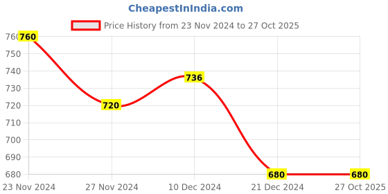 tatacliq.com Pantaloons Junior Navy & Red Cotton Chequered Full Sleeves Dress pantaloons junior Price History Graph from 23 Nov 2024 to 27 Oct 2025