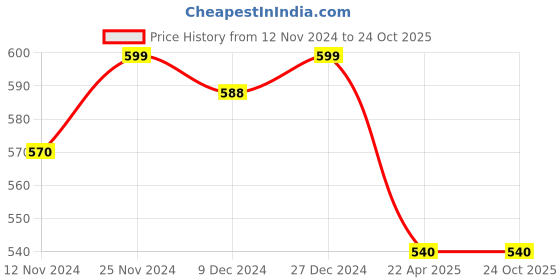 tatacliq.com Pantaloons Junior Navy & Red Cotton Chequered Full Sleeves Shirt pantaloons junior Price History Graph from 12 Nov 2024 to 23 Oct 2025