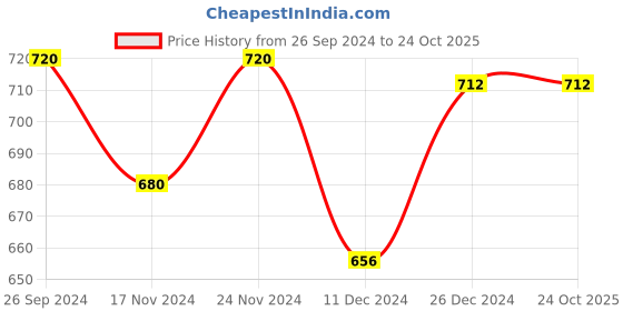 tatacliq.com Pantaloons Junior Navy & Red Cotton Color Block Full Sleeves Sweatshirt pantaloons junior Price History Graph from 26 Sep 2024 to 24 Oct 2025