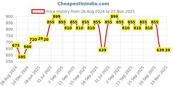 tatacliq.com Pantaloons Junior Navy & Red Cotton Color Block Full Sleeves Sweatshirt pantaloons junior Price History Graph from 28 Aug 2024 to 23 Nov 2025