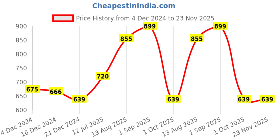tatacliq.com Pantaloons Junior Navy & Red Cotton Color Block Full Sleeves Sweatshirt pantaloons junior Price History Graph from 4 Dec 2024 to 23 Nov 2025