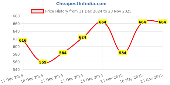 tatacliq.com Pantaloons Junior Navy & Red Cotton Color Block Full Sleeves Sweatshirt pantaloons junior Price History Graph from 11 Dec 2024 to 23 Nov 2025