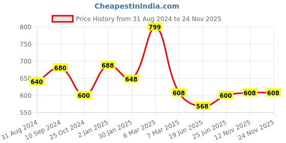tatacliq.com Pantaloons Junior Navy & Red Cotton Color Block Polo T-Shirt pantaloons junior Price History Graph from 31 Aug 2024 to 24 Nov 2025