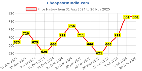 tatacliq.com Pantaloons Junior Navy & Red Cotton Color Block Polo T-Shirt pantaloons junior Price History Graph from 31 Aug 2024 to 25 Nov 2025