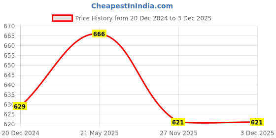 tatacliq.com Pantaloons Junior Navy & Red Cotton Color Block Polo T-Shirt pantaloons junior Price History Graph from 20 Dec 2024 to 3 Dec 2025