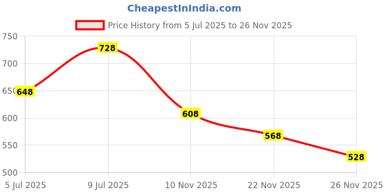 tatacliq.com Pantaloons Junior Navy & Red Cotton Color Block Polo T-Shirt pantaloons junior Price History Graph from 5 Jul 2025 to 26 Nov 2025