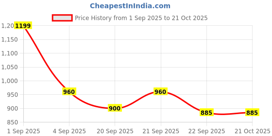 tatacliq.com Pantaloons Junior Navy & Red Cotton Printed Party Dress pantaloons junior Price History Graph from 1 Sep 2025 to 21 Oct 2025